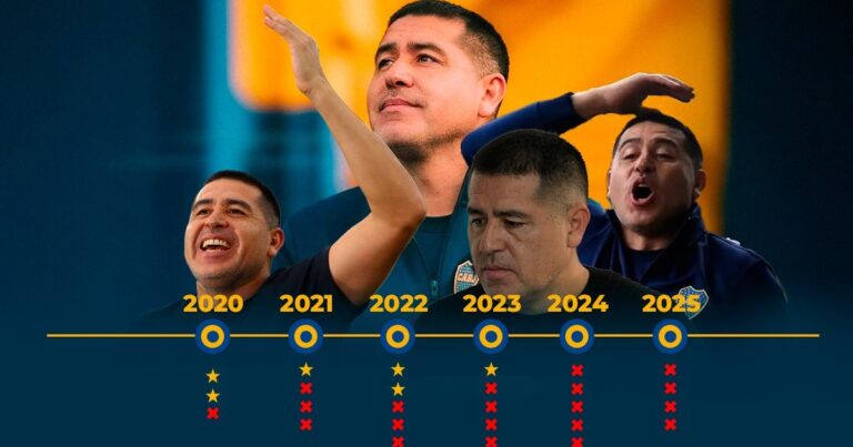 La línea de tiempo de Riquelme en Boca: dos etapas marcadas y una tendencia preocupante