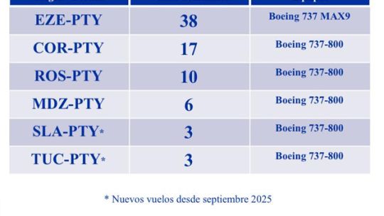Con la incorporacion de Salta y Tucumán serán seis los aeropuertos de Argentina desde los que volará Copa Airlines